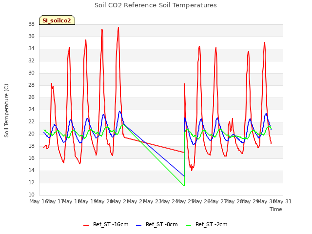 plot of Soil CO2 Reference Soil Temperatures