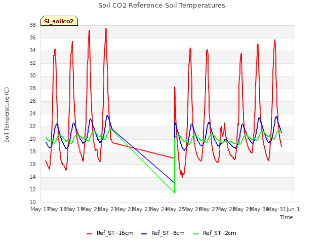 plot of Soil CO2 Reference Soil Temperatures