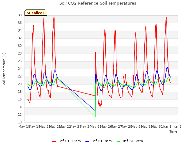 plot of Soil CO2 Reference Soil Temperatures