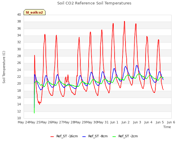 plot of Soil CO2 Reference Soil Temperatures