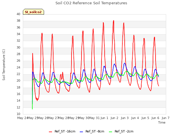 plot of Soil CO2 Reference Soil Temperatures