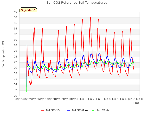 plot of Soil CO2 Reference Soil Temperatures