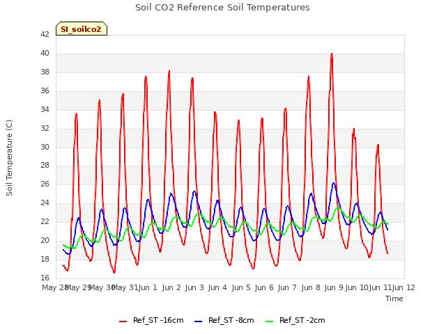 plot of Soil CO2 Reference Soil Temperatures