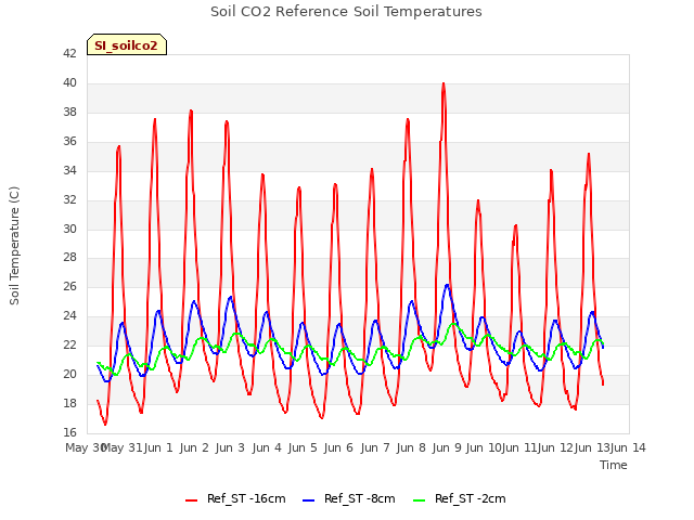 plot of Soil CO2 Reference Soil Temperatures