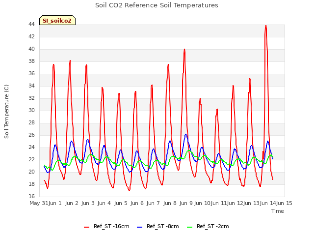 plot of Soil CO2 Reference Soil Temperatures