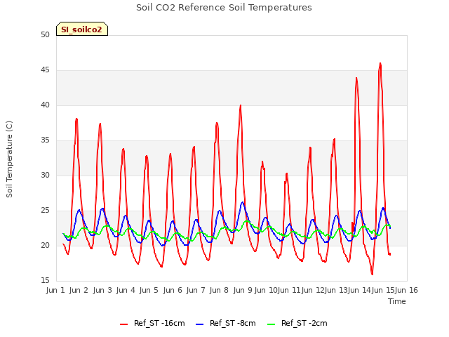 plot of Soil CO2 Reference Soil Temperatures