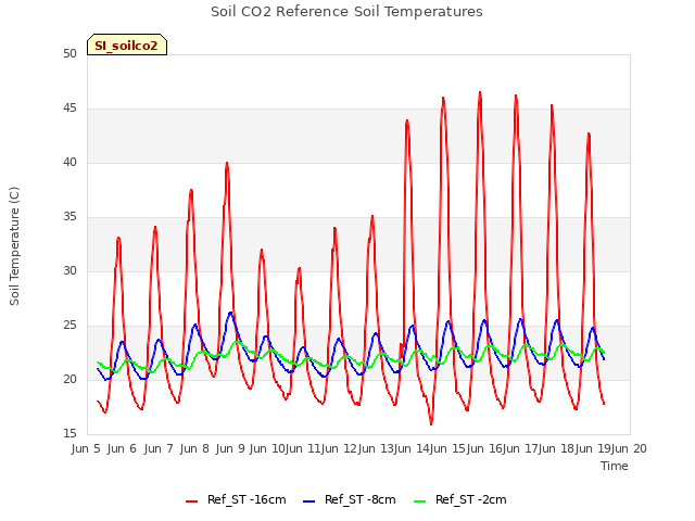 plot of Soil CO2 Reference Soil Temperatures