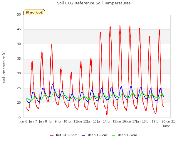 plot of Soil CO2 Reference Soil Temperatures