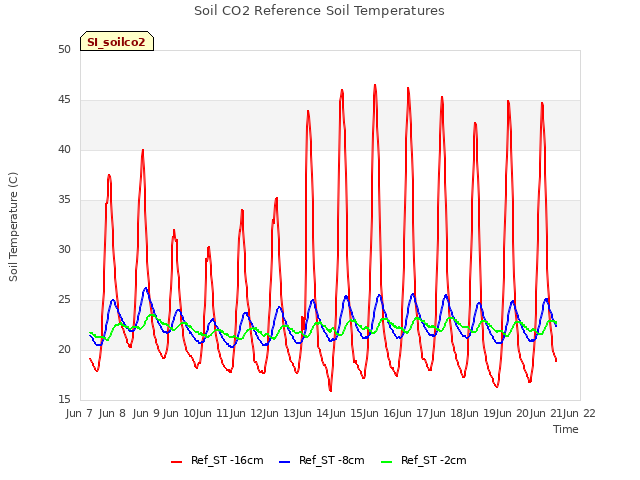 plot of Soil CO2 Reference Soil Temperatures