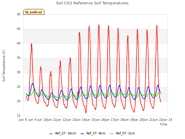 plot of Soil CO2 Reference Soil Temperatures