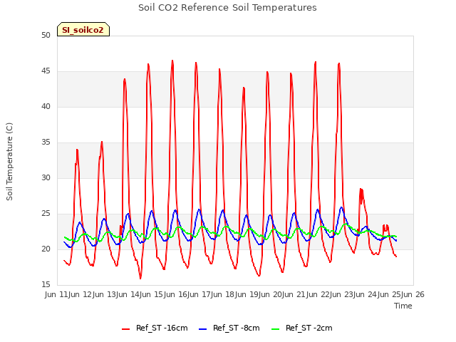 plot of Soil CO2 Reference Soil Temperatures