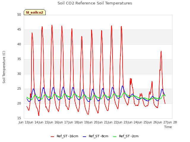 plot of Soil CO2 Reference Soil Temperatures