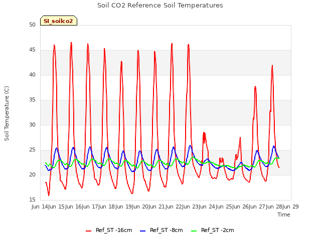 plot of Soil CO2 Reference Soil Temperatures