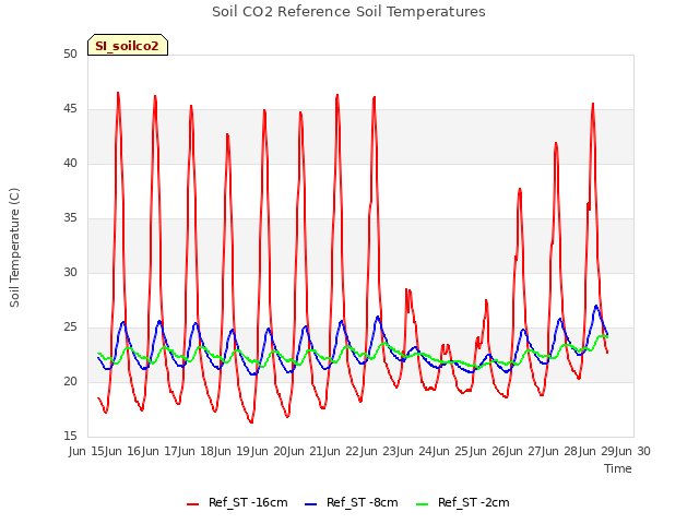 plot of Soil CO2 Reference Soil Temperatures