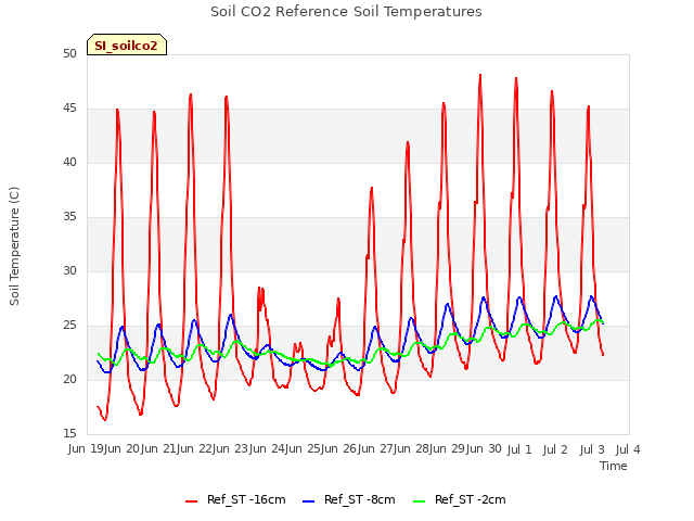 plot of Soil CO2 Reference Soil Temperatures