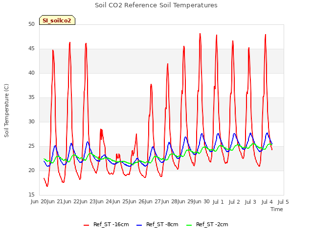 plot of Soil CO2 Reference Soil Temperatures