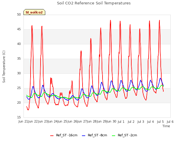 plot of Soil CO2 Reference Soil Temperatures