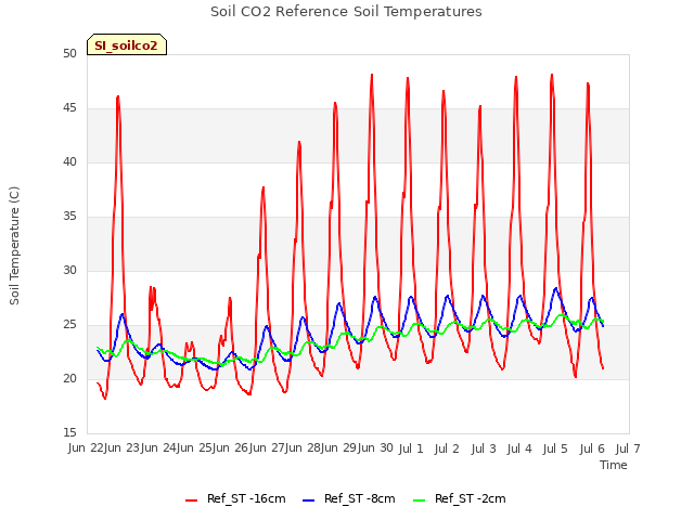 plot of Soil CO2 Reference Soil Temperatures