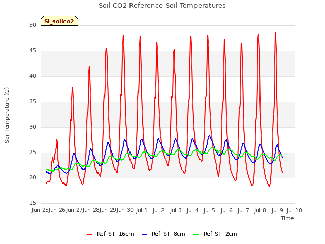 plot of Soil CO2 Reference Soil Temperatures