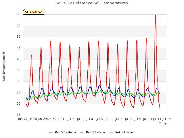 plot of Soil CO2 Reference Soil Temperatures