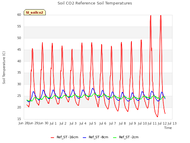 plot of Soil CO2 Reference Soil Temperatures