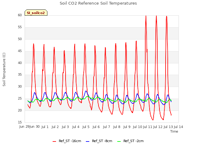 plot of Soil CO2 Reference Soil Temperatures