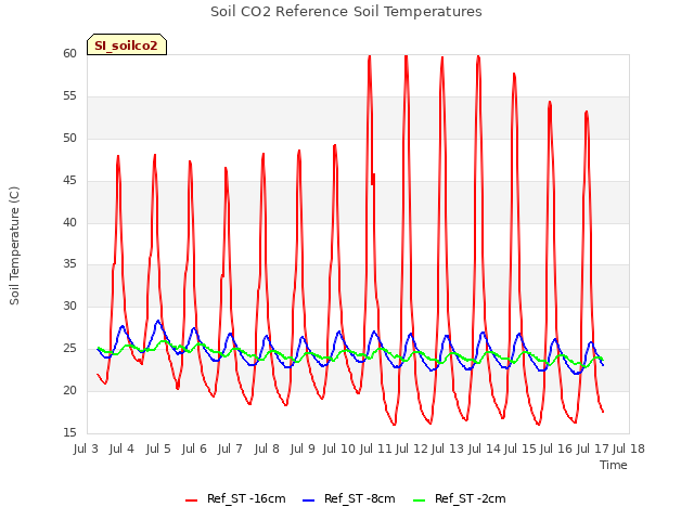 plot of Soil CO2 Reference Soil Temperatures