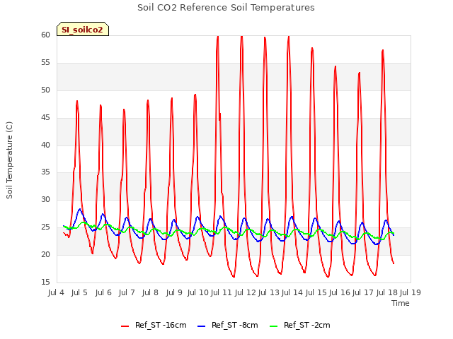 plot of Soil CO2 Reference Soil Temperatures