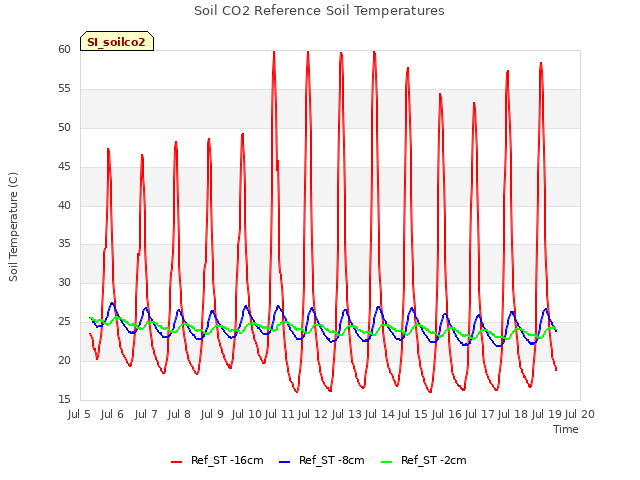 plot of Soil CO2 Reference Soil Temperatures