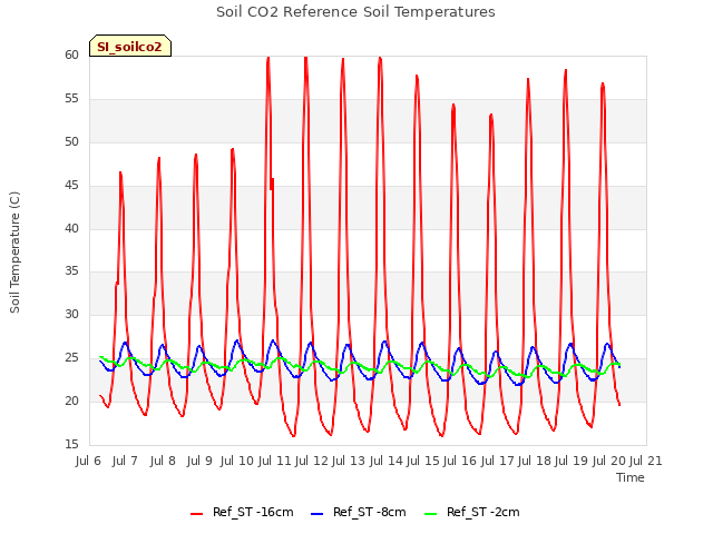plot of Soil CO2 Reference Soil Temperatures