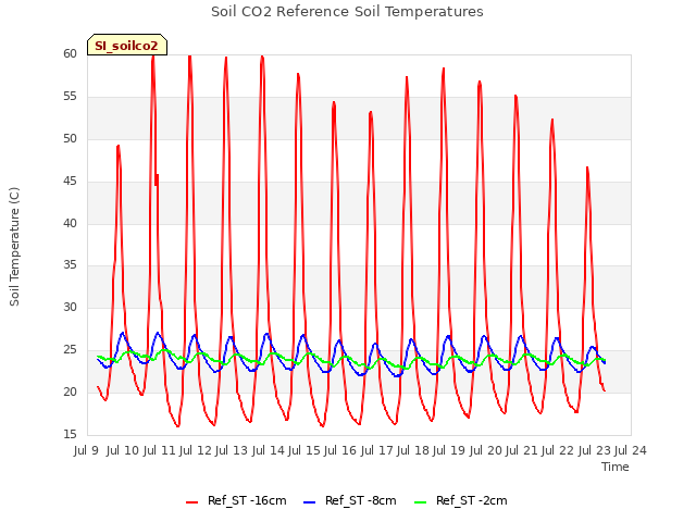 plot of Soil CO2 Reference Soil Temperatures