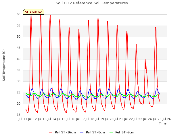 plot of Soil CO2 Reference Soil Temperatures