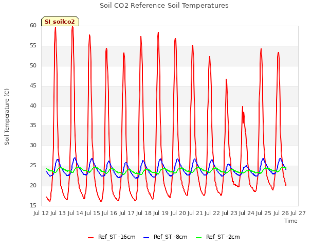 plot of Soil CO2 Reference Soil Temperatures