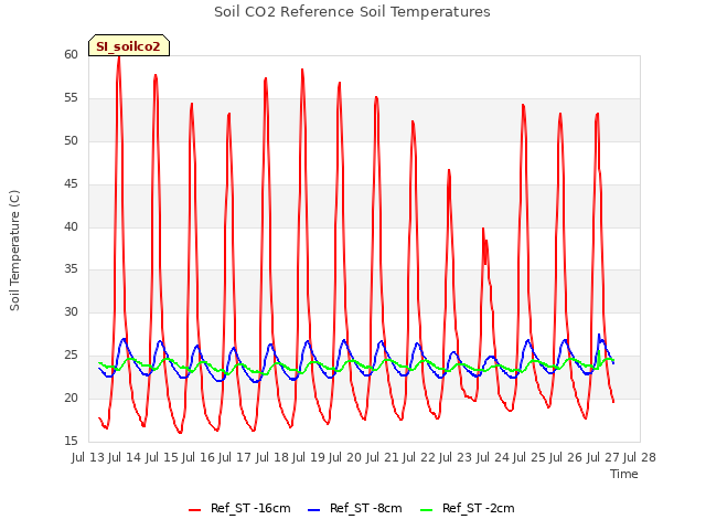 plot of Soil CO2 Reference Soil Temperatures