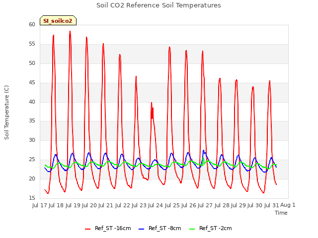 plot of Soil CO2 Reference Soil Temperatures