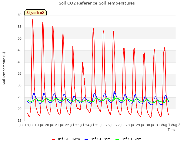 plot of Soil CO2 Reference Soil Temperatures