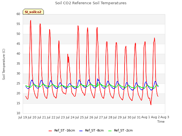 plot of Soil CO2 Reference Soil Temperatures