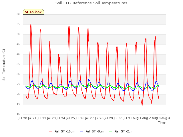 plot of Soil CO2 Reference Soil Temperatures