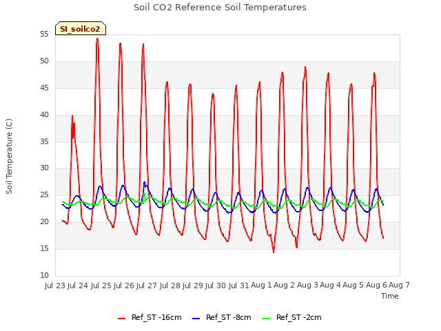 plot of Soil CO2 Reference Soil Temperatures