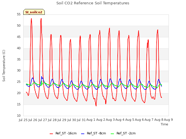 plot of Soil CO2 Reference Soil Temperatures