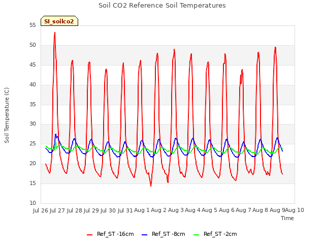 plot of Soil CO2 Reference Soil Temperatures