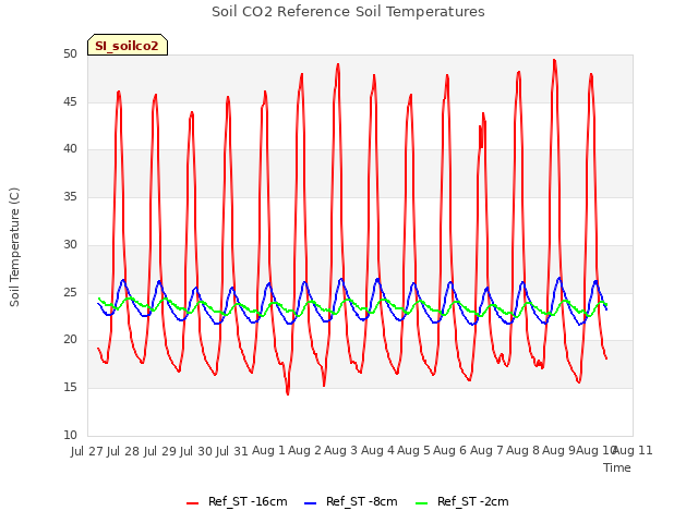 plot of Soil CO2 Reference Soil Temperatures