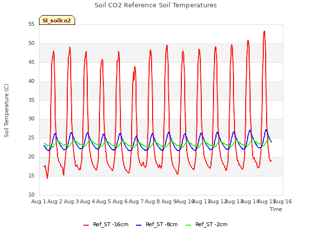 plot of Soil CO2 Reference Soil Temperatures