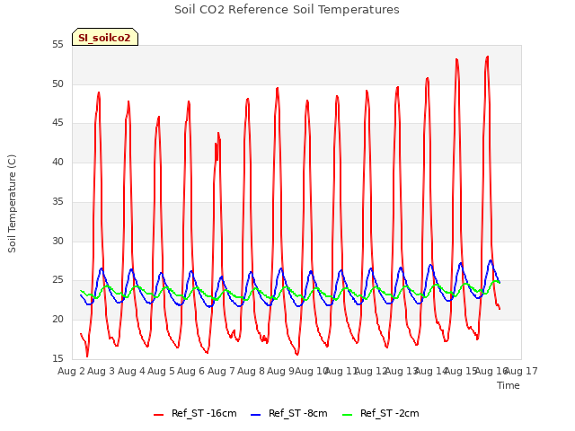 plot of Soil CO2 Reference Soil Temperatures