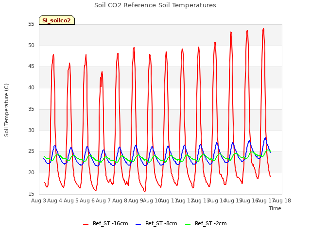 plot of Soil CO2 Reference Soil Temperatures