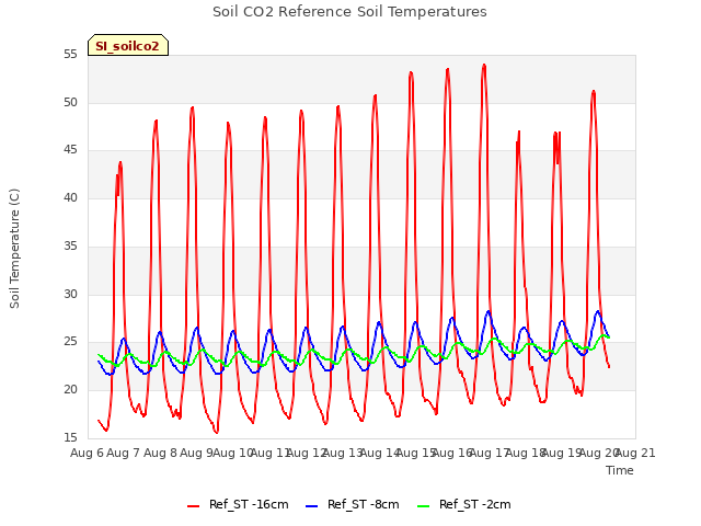 plot of Soil CO2 Reference Soil Temperatures