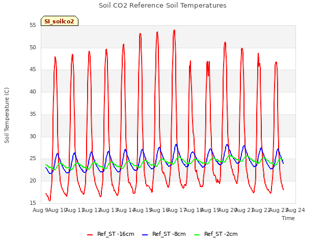 plot of Soil CO2 Reference Soil Temperatures