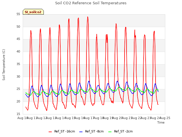 plot of Soil CO2 Reference Soil Temperatures