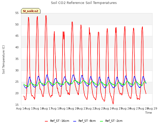 plot of Soil CO2 Reference Soil Temperatures