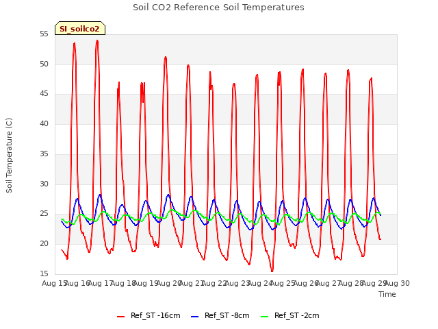 plot of Soil CO2 Reference Soil Temperatures